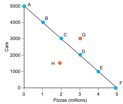 <p>When we graph a PPF it shows the maximum and <strong>ideal </strong>output given the fixed resources and technology</p><p>Point H is attainable but <strong>inefficient</strong></p><p>Point G is unattainable as we don’t have enough resources</p><ul><li><p>the basic economic problem, scarcity and choice</p></li></ul>