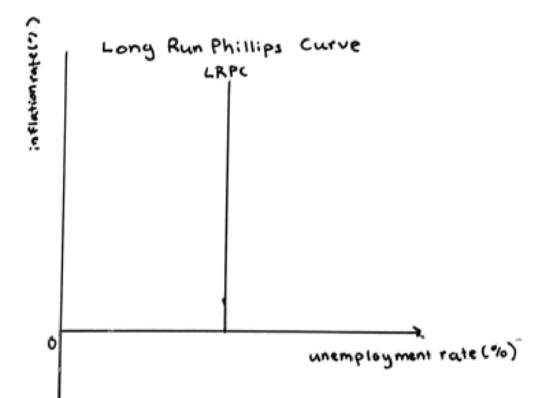 <p>Ex: US natural rate of unemployment (~4-5%)</p>