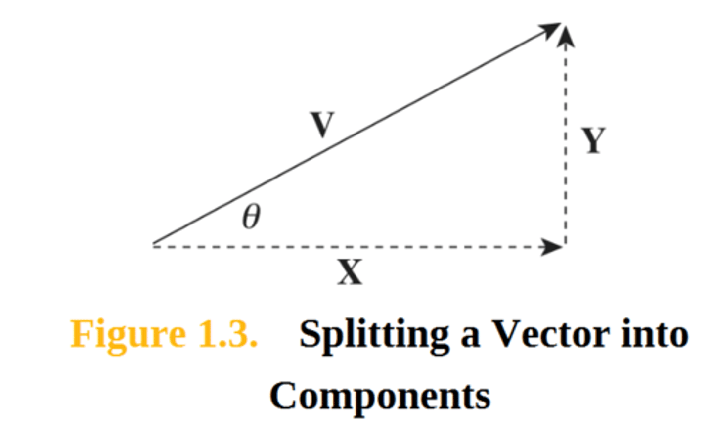 <p>How to calculate the component of this vector in the x direction</p>