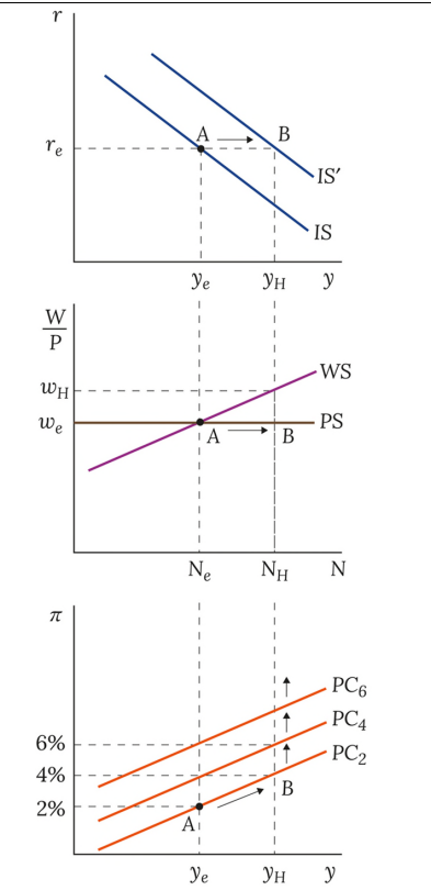 <ul><li><p>The IS curve shifts rightwards, intersecting the wage setting curve at a higher nominal value and causing an upwards shift in the Phillips Curve</p></li></ul><p></p>