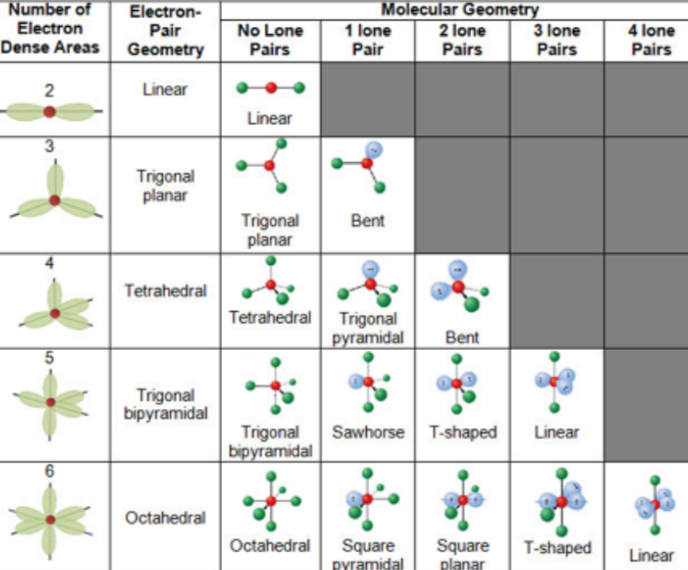 Valence Shell Electron Pair Repulsion Theory (VSPER Theory)