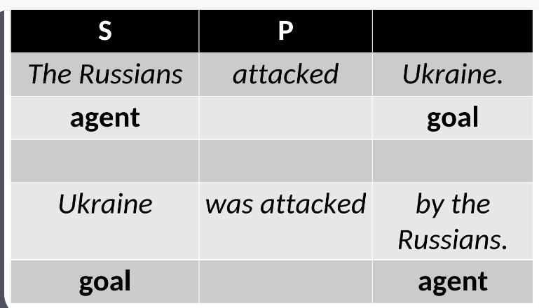 <p>The entities toward which actions are directed in a sentence, particularly in active voice scenarios.</p>