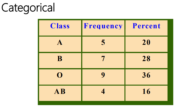 <p>Data that can be placed in specific categories, such as nominal- or ordinal-level data. </p><p>Examples - political affiliation, blood type, etc.</p>