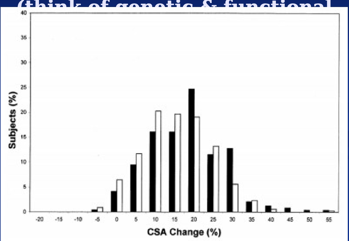 <p>*think of genetic and functional variation</p><p>-Study: untrained people did single-arm bicep curls, looked to see if it increased their cross-sectional area</p><p>-Study Results: most people 15-20% increase (“hyper responders; bc more sensitive, genes turned on and off?), but some people had no change or got even smaller (“non responsive”; bc not consuming enough protein?)</p><p><strong>-everyone is different/variation between people! think of variation to optimize health. we all react to differently to different stimulus</strong></p><p>*Senior Center Study: exercise or not; error bars narrow suggest similar increases in exercise group that got more muscle strength, non-exercise group no change muscle strength (but still made sure to provide them w/ social component so didn’t feel left out)</p>