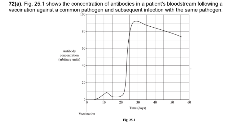 <p>Explain why the response to the subsequent infection is much bigger than the response to vaccination (3 marks)</p>