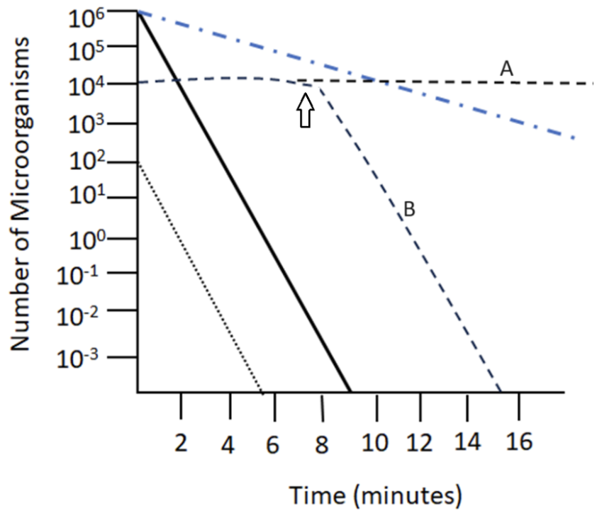 <p>population reduces at a <em>predictable rate</em><br>D-value (decimal reduction time)</p><p><strong>D-value</strong> </p><p>Time required to kill <strong>90%</strong> of a microbial population under specific conditions.</p><p> </p><ul><li><p>High population = takes longer</p></li><li><p>Washing/scrubbing reduces the number → so it works faster</p></li></ul><p><span><span>12 x 10 = 120 minutes </span></span></p><p></p>