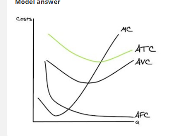 <p>AC= ATC</p><p>ATC= short run average cost curve </p><p>These cost curves only apply in the short run because we have fixed costs AFC on our diagram -and fixed costs are only present in the short run. In the long run, all factors become variable.</p>