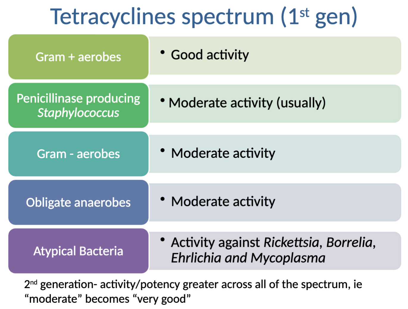 <p>Activity against: good→gram + aerobes; moderate→Penicillinase producing Staph. (usually), Gram - aerobes, Obligate anaerobes; activity against Atypical bacteria (<em>Rickettsia, Borrelia, Ehrlichia, and Mycoplasma</em>)</p><p>NO activity against:</p>