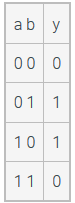 <p><span><span>Consider the following truth table. An SOP equation will be y = ___ + ___. Which is one of the minterms in the equation?</span></span></p>