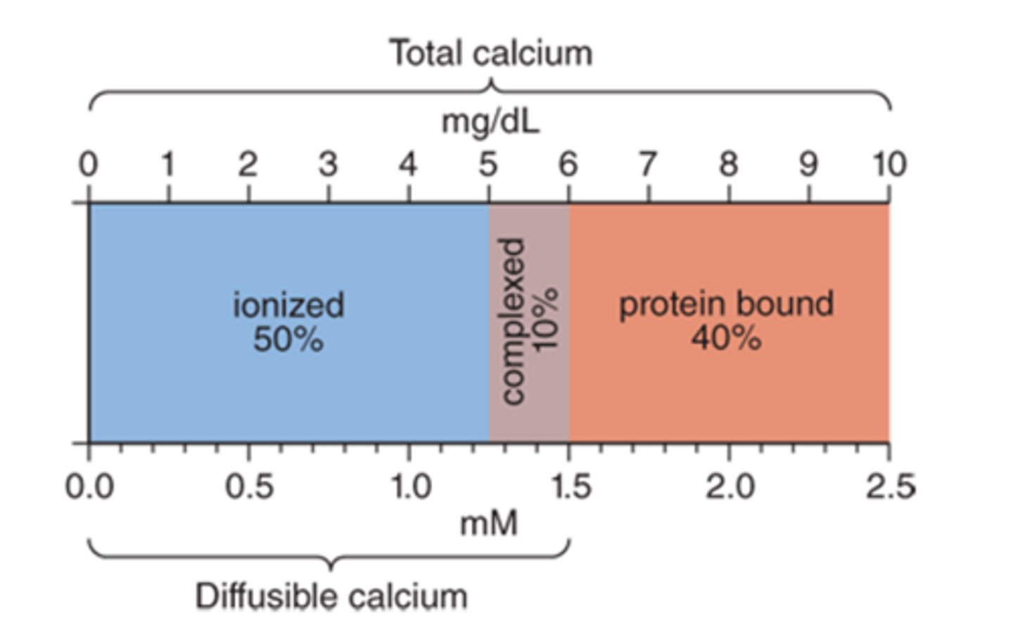 <p>What does the degree of complexed calcium depend on?</p>