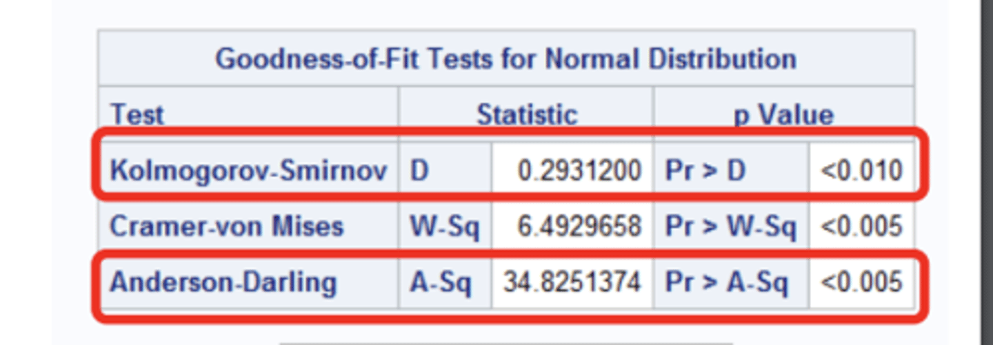 <p>1. Kolomogrov-Smirnov<br>2.Anderson- Darling<br><br>-Shows in a goodness of fit output after running a proc univariate with a histogram or probplot</p>