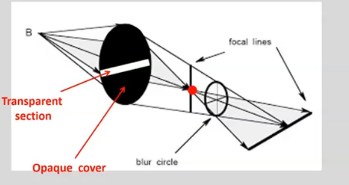 <p>forming a point image&nbsp;</p>