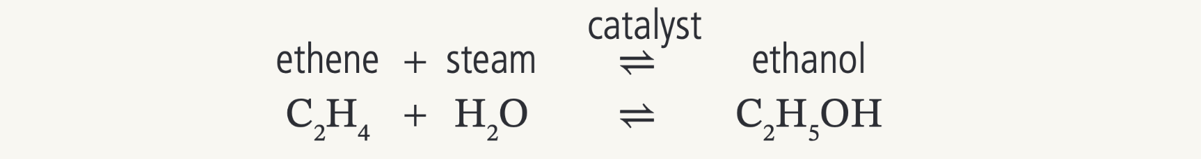 <p>Ethanol</p><p>(a catalyst, high pressure, and high temperature is needed and the ethene must also be a gas)</p><p>(the reaction is reversible)</p><p></p>
