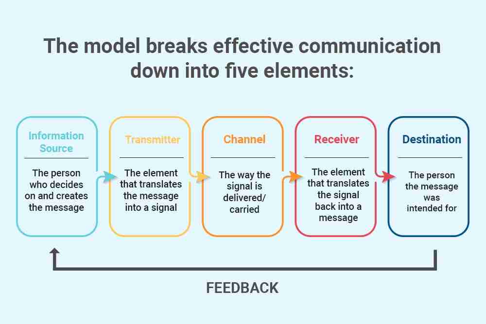 <p>Shannon's Model of Communication </p>