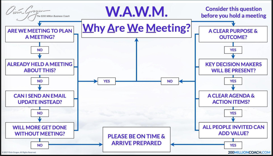 <ul><li><p>What’s the point? (clearly define the purpose of the meeting.) </p><ul><li><p>Is it a strategic planning, information sharing, or brainstorming meeting for example? </p></li><li><p>Only have one specific purpose per meeting. Because the purpose will help you determine who’s invited, how long the meeting is, maybe even where the meeting is held and it will definitely influence how you structure and run the meeting.</p></li></ul></li><li><p>Have an Agenda so people know why they should be at this meeting</p></li><li><p>Watch the time – commit to start and end on time</p></li><li><p>Be in the Here and Now – get rid of mental and physical distractions (e.g. no cell phones!)</p></li><li><p>Take Proper Minutes – Answer the 3 W’s Who is going to do What and When</p></li><li><p>Have Fun</p></li></ul><p></p>