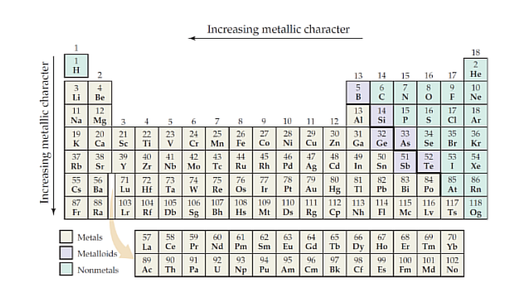 <p>Most of the elements in nature, shiny luster, conduct heat and electricity, malleable and ductile, solid except mercury, low ionization energies, form cations easily.</p>