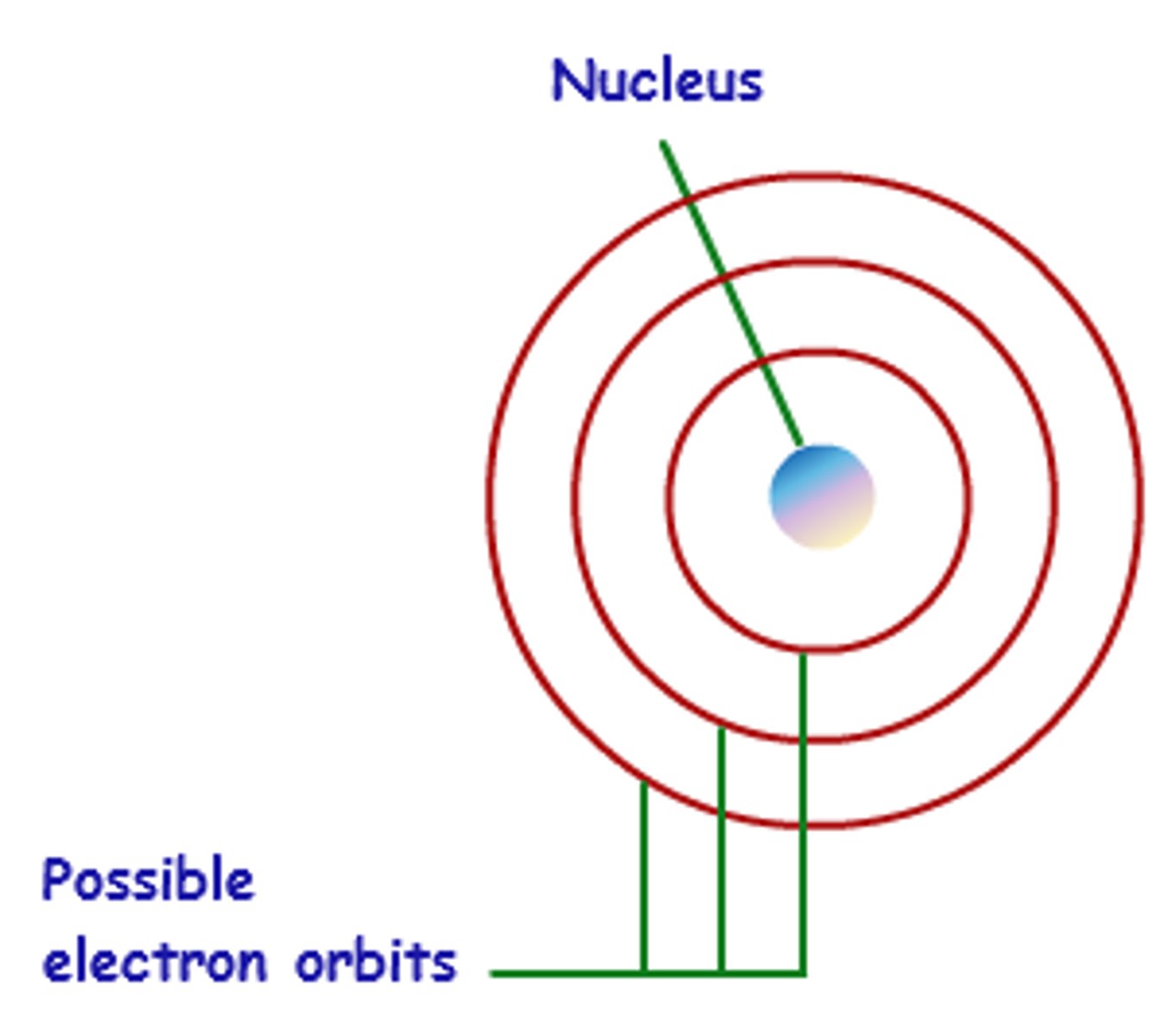 <p>His model resembled a cut onion, like rings. He believed electrons orbited around the nucleus like planets around the sun.</p>