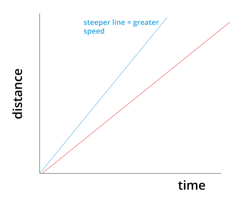 <p>A steeper line/gradient. </p>