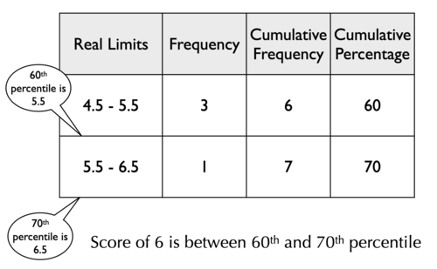 <p>Step 1: Determine width of interval</p><p>- 70% - 60% = 10%</p><p>Step 2: Determine distance to go</p><p>- Where is 6 relative to 5.5 and 6.5?</p><p>- Distance between 6 and 5.5 is 0.5</p><p>- Distance between 6.5 and 5.5 is 1</p><p>- 0.5 / 1 = 0.5</p><p>Step 3: Determine 1/2 of distance between 60% and 70%</p><p>- 60% + (1/2 x 10%) = 65%</p><p>- A score of 6 corresponds to the 65th percentile</p>