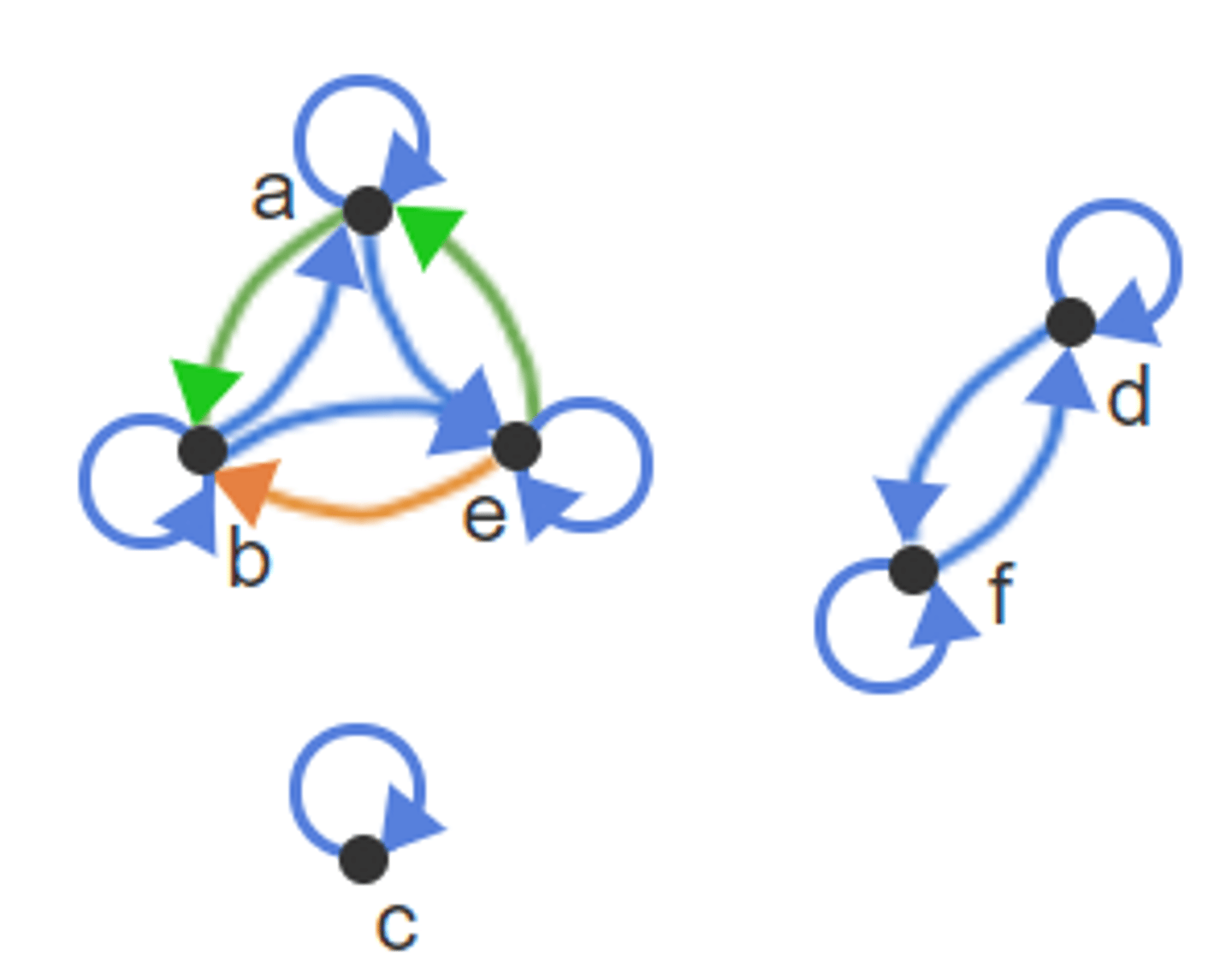<p>Edges (e,a) and (a,b) imply the presence of edge (e,b).</p>