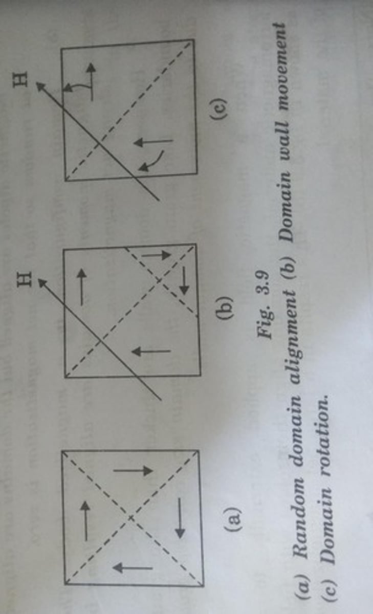 <p>Domains align with the field direction, resulting in large net magnetization.</p>