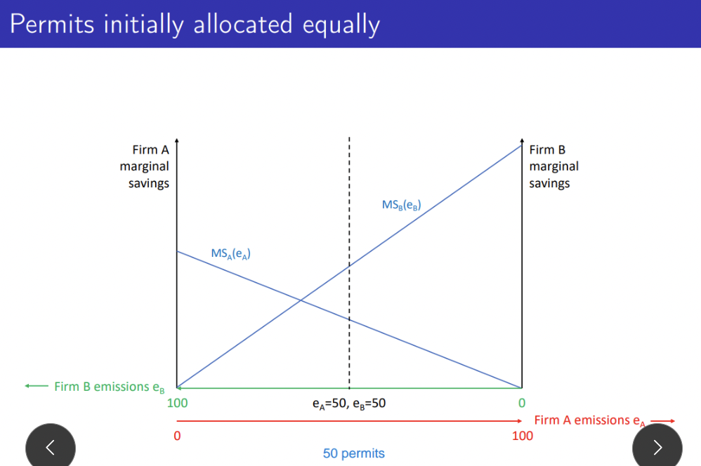 <p>Explain the trading of permits</p>