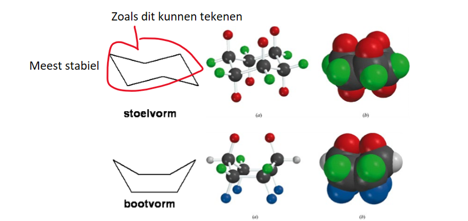 <p>De verschillende standen die de waterstofatomen kunnen aannemen in een molecuul.</p><p>Bij cyclohexaan zijn er maar 2 conformaties: stoel- en bootconformaties</p><ul><li><p>stoelvorm: meest stabiel, geen sterische hindering, alle koolstof-waterstof-bindingen zitten in een gunstige staggered situatie → eigenlijk zijn er hiervan 2, waarbij de axiale veranderen in equatoriale bindingen, de vormen worden voortdurend omgezet in elkaar</p></li><li><p>bootvorm: minder stabiel, hogere energie door eclipsed waterstoffen C5-C6, en C1 en C4 te dicht op elkaar</p></li></ul><p></p>