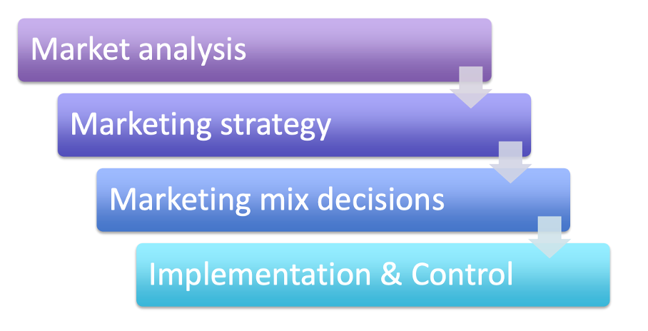 <ol><li><p>Market analysis</p></li><li><p>Market strategy</p></li><li><p>Marketing mix decisions</p></li><li><p>Implementation and control</p></li></ol><p></p>