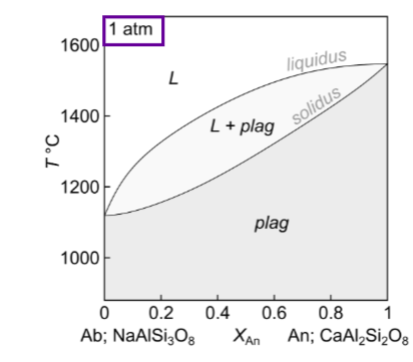 <p>Describe for fractional melting An 0.5</p>