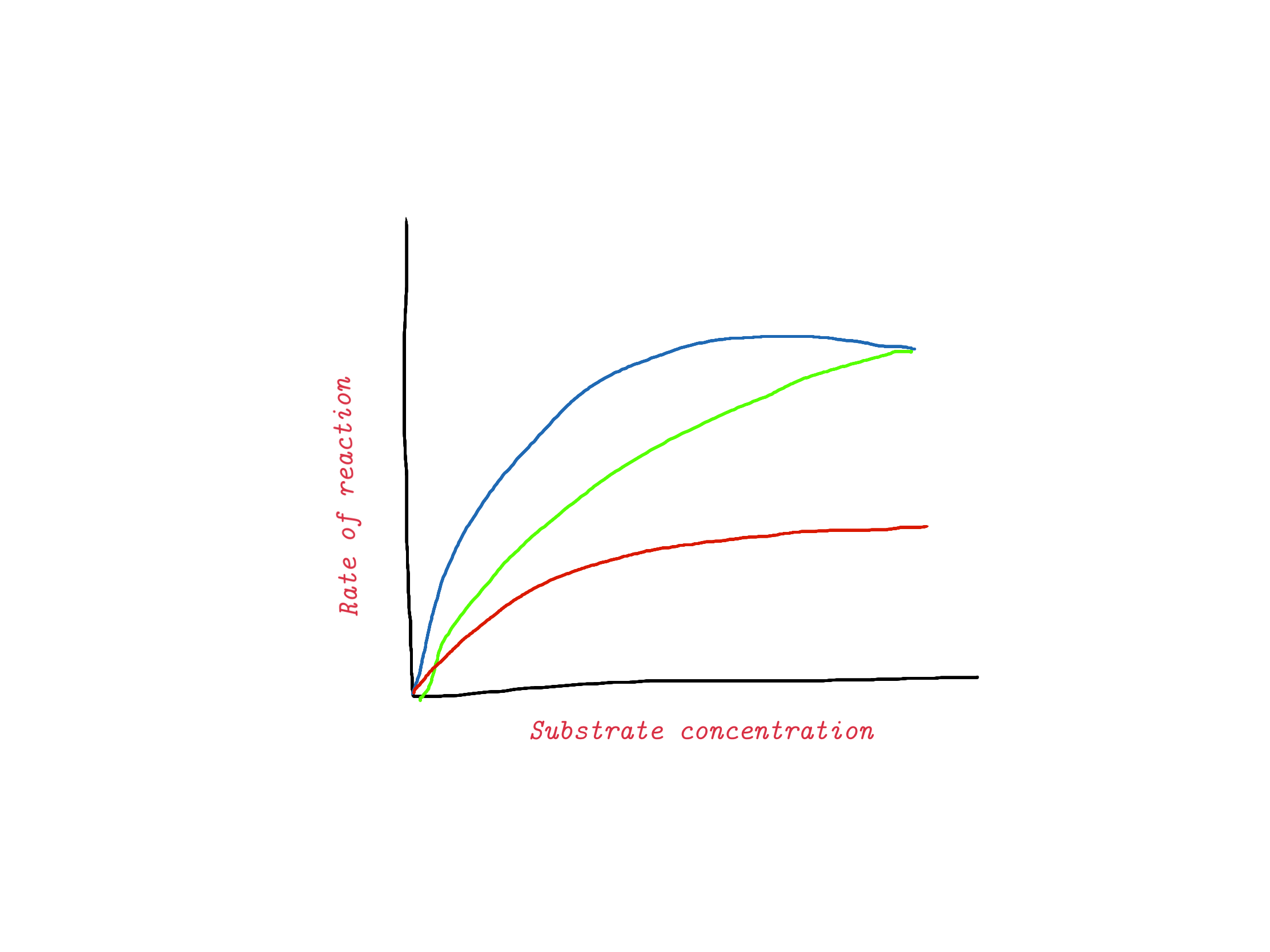 <p>Label the lines on this graph</p>