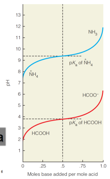 <p>describes the change in pH during titration of a weak acid or a weak base</p><p>pH = pKa + log [A-]/[HA]</p>