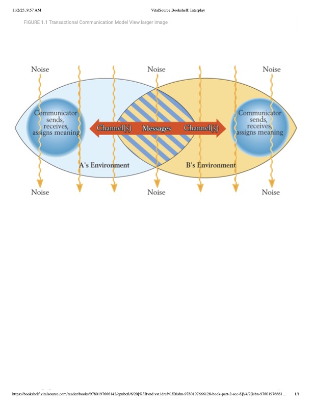 <p>Transactional Communication Model </p>