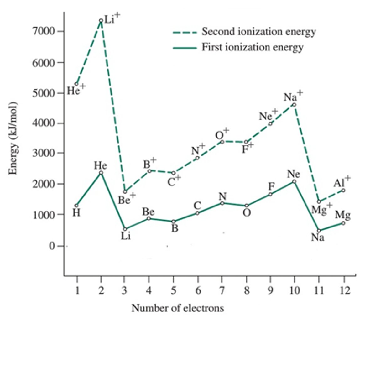 <p>First ionization energy is the energy to pull away the first electron from an atom and it is smaller than the second ionization energy, which is the energy required to pull the second electron away from the nucleus. Second ionization energy is larger due to lower electron shielding and a smaller distance from the nucleus.</p>