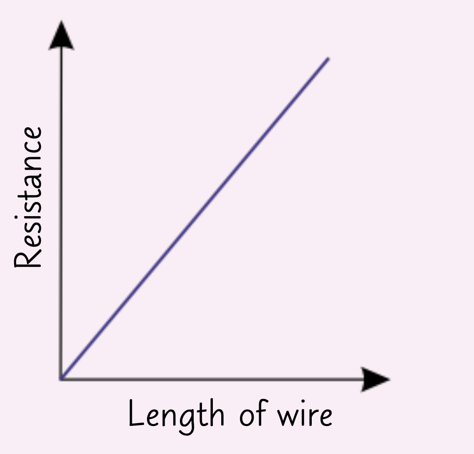 <ul><li><p>X-axis: length of wire</p></li><li><p>Y-axis: resistance </p></li><li><p>Line of best fit: straight and directly proportional starting at 0, or the origin</p></li></ul><p></p>