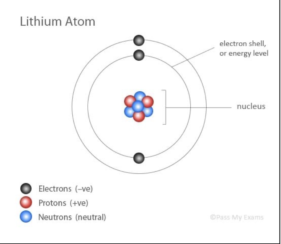 an atom consisting of a nucleus containing protons and neutrons surrounded by electrons

* nucleus has an overall positive charge + contains almost entire mass of atom
* atom has a neutral charge (electrons = protons)