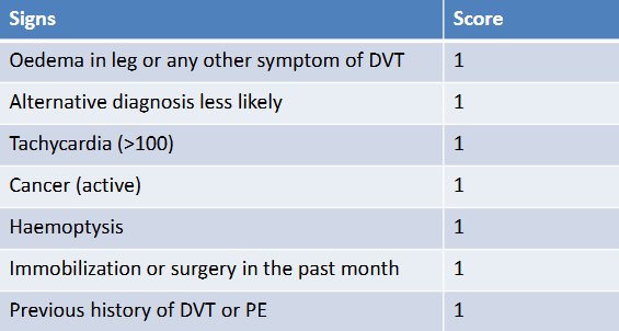 <p><span>If score &gt;1, PE likely<br>If score&lt;1, PE unlikely</span></p>