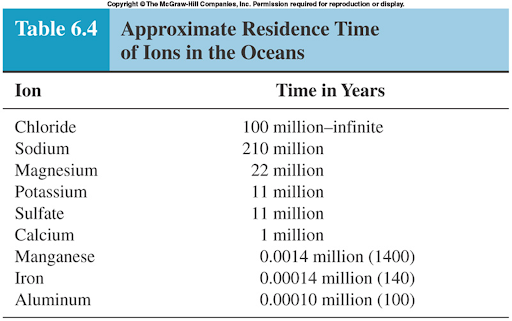 <p>The ion residence time determines its concentration in the ocean</p><ul><li><p>Longer residence time = higher concentration</p></li></ul>