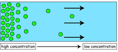 Uses kinetic energy of molecular movement and does not require an outside energy source