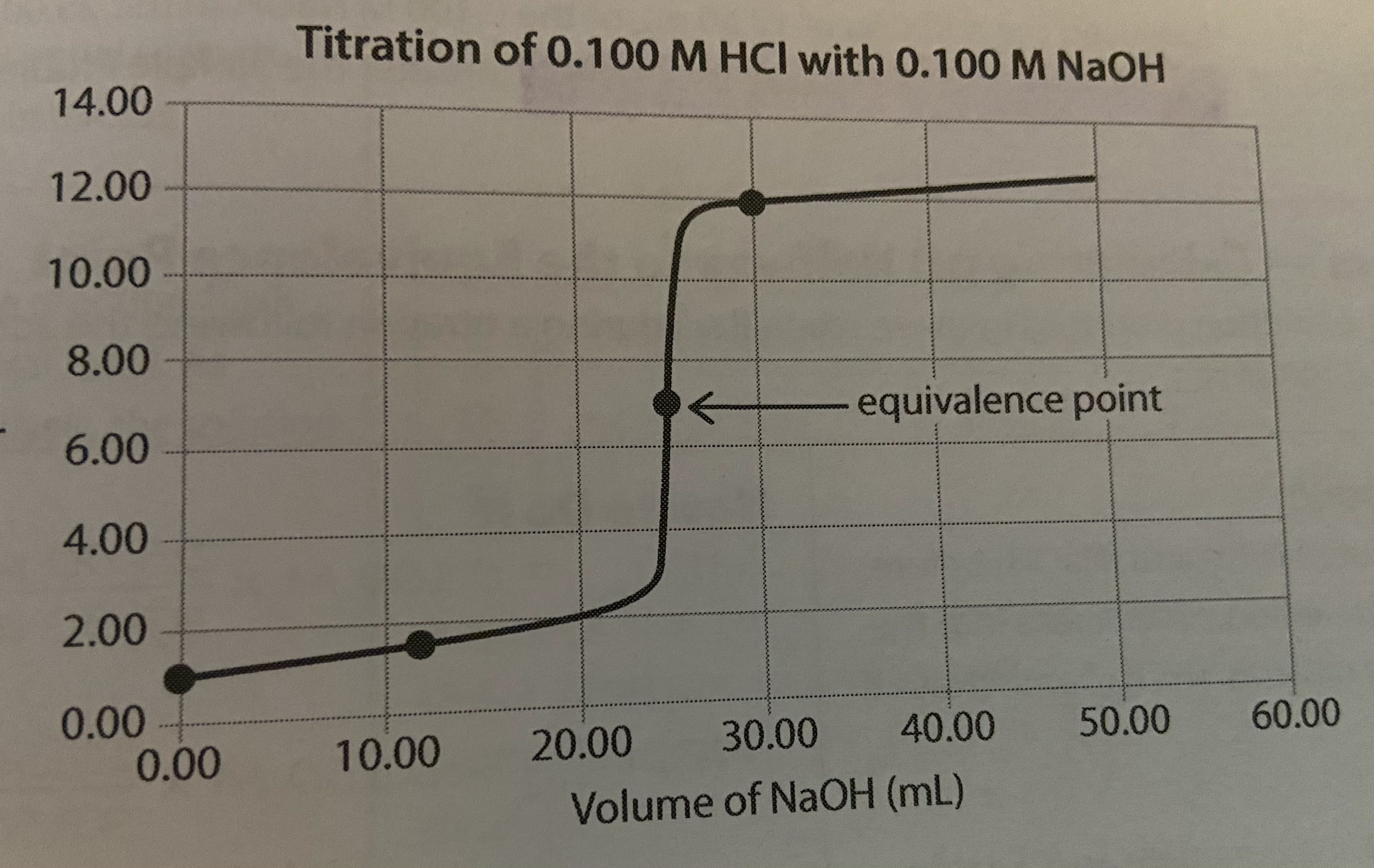 <p>Stage 1: pH prior to adding any titrant</p><ul><li><p>starts off low pH due to excess H3O+</p></li></ul><p>Stage 2: pH approximately halfway to the equivalence point</p><ul><li><p>some of the acid has been neutralized by the added base, and the volume has increased</p></li></ul><p>Stage 3: pH at the equivalence point (mol H3O+ = mol OH-)</p><ul><li><p>the titration of a strong monoprotic acid by a strong base will produce a solution with a pH of 7 at the equivalence point because neither of the ions present in the product salt can undergo hydrolysis to affect the pH</p></li><li><p>because of the large jump in pH that occurs with a single drop of titrant at the equivalence point means that we can choose from indicators with transition points as low as pH 5 and as high as pH 9 for this type of titration</p></li></ul><p>Stage 4: pH beyond equivalence point</p><ul><li><p>solution becomes increasingly basic as excess OH- ions are added</p></li></ul>