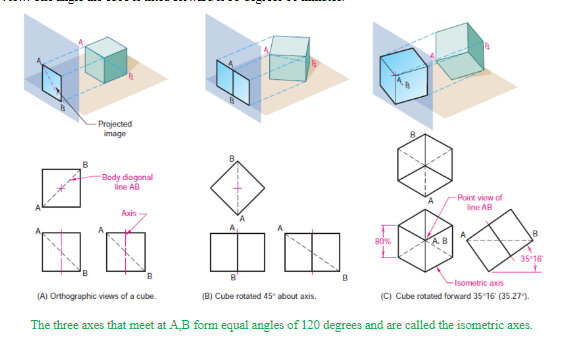 <p>The object gets rotated 45 degrees about the vertical access, then it’s tilted forward until the body diagonal appears as a point in the front views.</p>