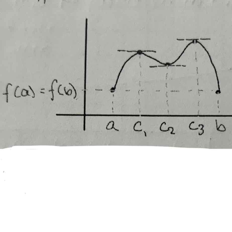 <ul><li><p>Let f be continuous on the closed interval [a,b] and differentiable on the open interval (a,b)</p></li><li><p>If f(a) = f(b), then there is at least one value c in (a,b) such that f ' (c) = 0</p></li></ul>