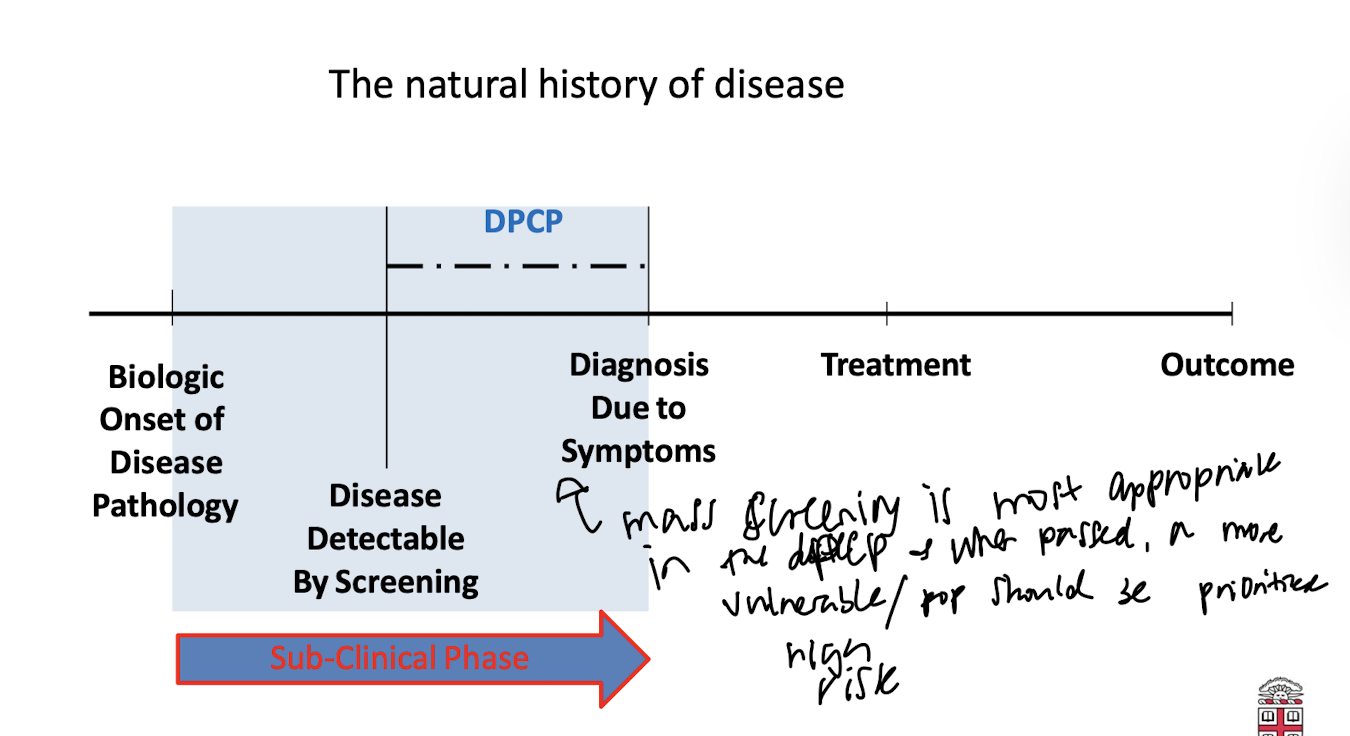 <p>The Natural History of Disease</p>