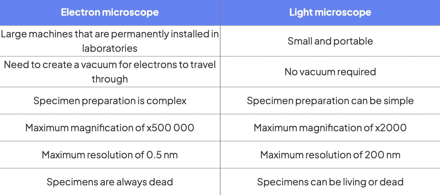 <ul><li><p>can observe living tissue</p></li><li><p>more portable</p></li><li><p>easier to use - no technical training required</p></li><li><p>possible to see natural colours</p></li><li><p>observer can stain particular types of tissue for better visibility</p></li></ul><p></p>