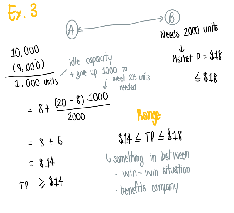 <p>Only need to give up 1000 units, since the other 1000 units are covered by the idle capacity</p><p></p>