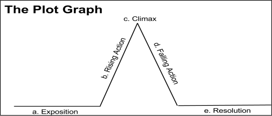 <p>the storyline/sequence of events in a story </p>