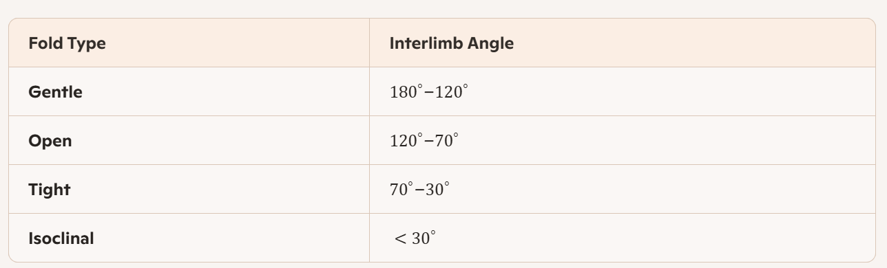 <p>is <strong>the angle between the two limbs of a fold</strong>, measured in the hinge region where the limbs meet</p>