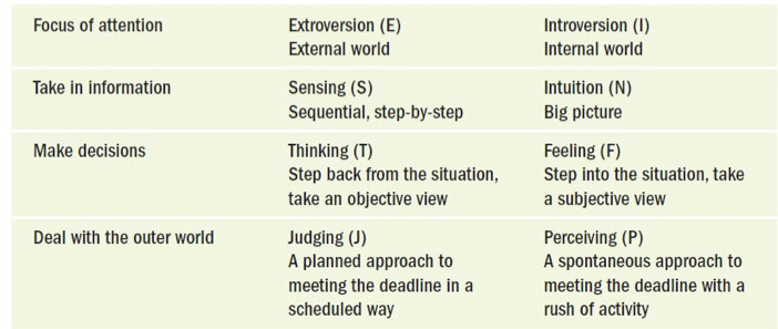 <p>Myers-Briggs Type Indicator = widely used personality test (especially by employers)</p>