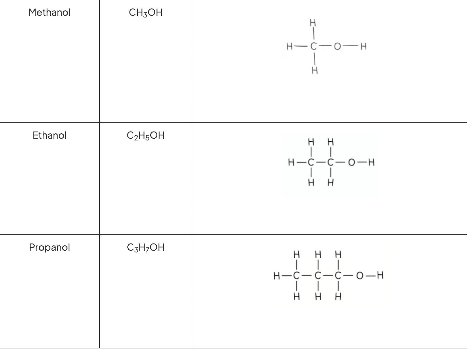 <ul><li><p>ethanol - C2H5OH</p></li><li><p>methanol - CH3OH</p></li><li><p>propanol - C3H7OH</p></li></ul><p></p>