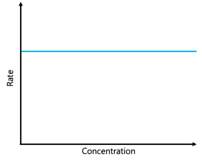 <ul><li><p>does not depend of the concentration of reactants </p></li><li><p>Rate= k[A]<sup>0</sup> </p></li><li><p>units of rate constant: M/s</p></li></ul><p></p>