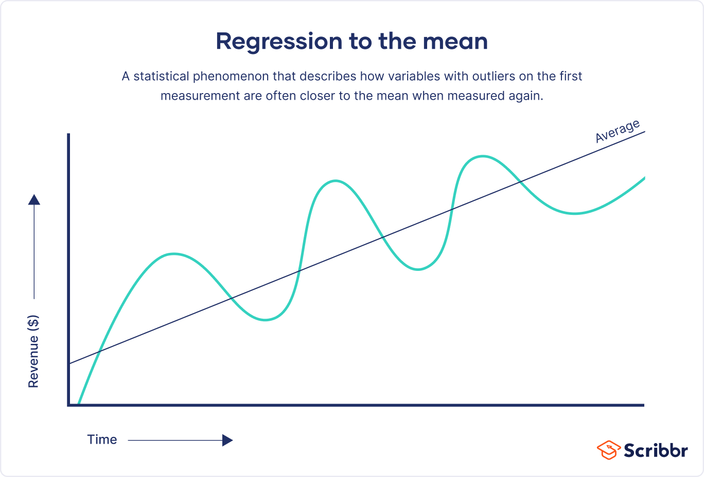 <p>regression towards the mean </p>